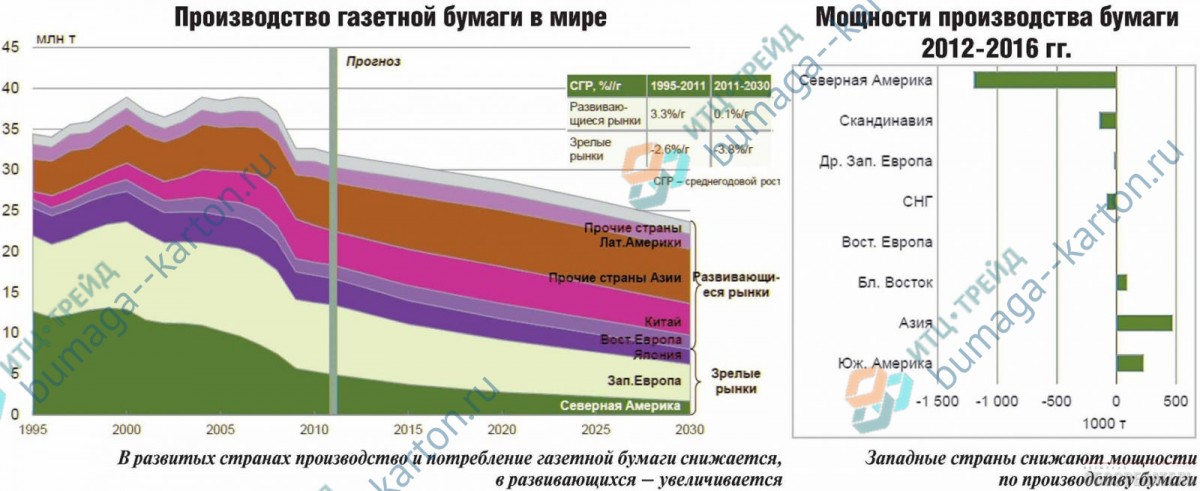 рынок газетной бумаги